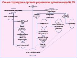 Схема структуры и органов управления в детском саду № 35